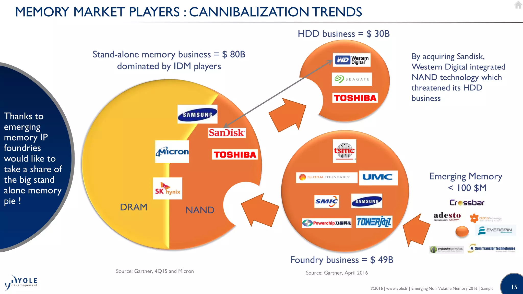 15
MEMORY MARKET PLAYERS : CANNIBALIZATION TRENDS
Thanks to
emerging
memory IP
foundries
would like to
take a share of
the big stand
alone memory
pie !
Source: Gartner, April 2016
©2016 | www.yole.fr | Emerging Non-Volatile Memory 2016 | Sample
Stand-alone memory business = $ 80B
dominated by IDM players
Foundry business = $ 49B
Emerging Memory
< 100 $M
Source: Gartner, 4Q15 and Micron
NAND
HDD business = $ 30B
By acquiring Sandisk,
Western Digital integrated
NAND technology which
threatened its HDD
business
DRAM
 