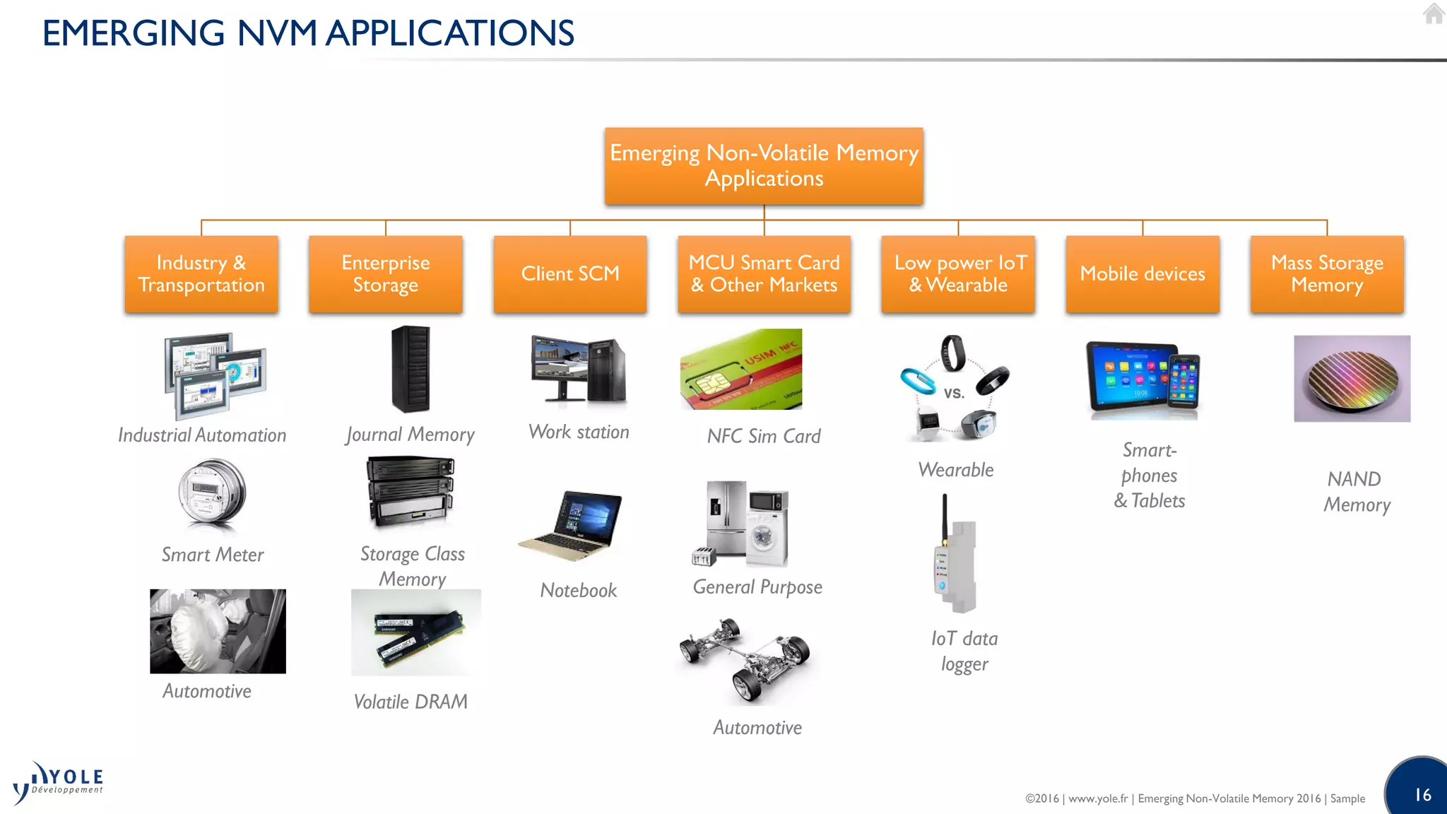 16
EMERGING NVM APPLICATIONS
©2016 | www.yole.fr | Emerging Non-Volatile Memory 2016 | Sample
Emerging Non-Volatile Memory
Applications
Industry &
Transportation
Enterprise
Storage
Client SCM
MCU Smart Card
& Other Markets
Low power IoT
& Wearable
Mobile devices
Mass Storage
Memory
Industrial Automation
Smart Meter
Journal Memory
Automotive
Storage Class
Memory
NAND
Memory
NFC Sim Card
Smart-
phones
&Tablets
Volatile DRAM
General Purpose
Automotive
Work station
Notebook
Wearable
IoT data
logger
 