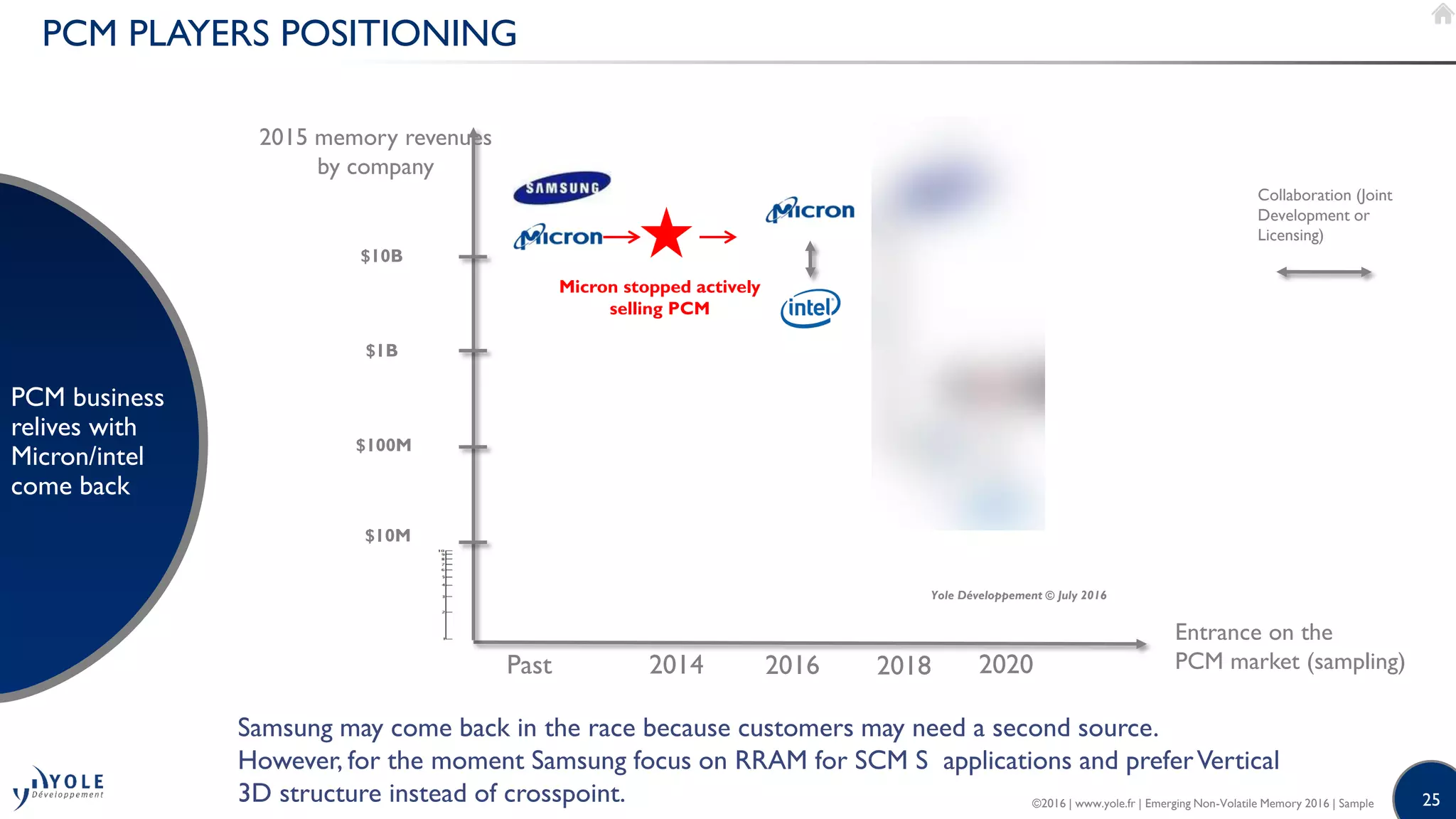 25
PCM PLAYERS POSITIONING
PCM business
relives with
Micron/intel
come back
2014Past
Entrance on the
PCM market (sampling)2018
$1B
$10M
$100M
$10B
2015 memory revenues
by company
2020
Micron stopped actively
selling PCM
Yole Développement © July 2016
2016
Collaboration (Joint
Development or
Licensing)
Samsung may come back in the race because customers may need a second source.
However, for the moment Samsung focus on RRAM for SCM S applications and preferVertical
3D structure instead of crosspoint. ©2016 | www.yole.fr | Emerging Non-Volatile Memory 2016 | Sample
 