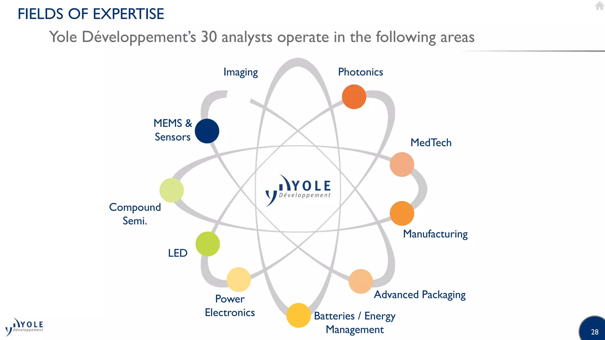 28
MEMS 
Sensors
LED
Compound
Semi.
Imaging Photonics
MedTech
Manufacturing
Advanced Packaging
Batteries / Energy
Management
Power
Electronics
FIELDS OF EXPERTISE
Yole Développement’s 30 analysts operate in the following areas
 