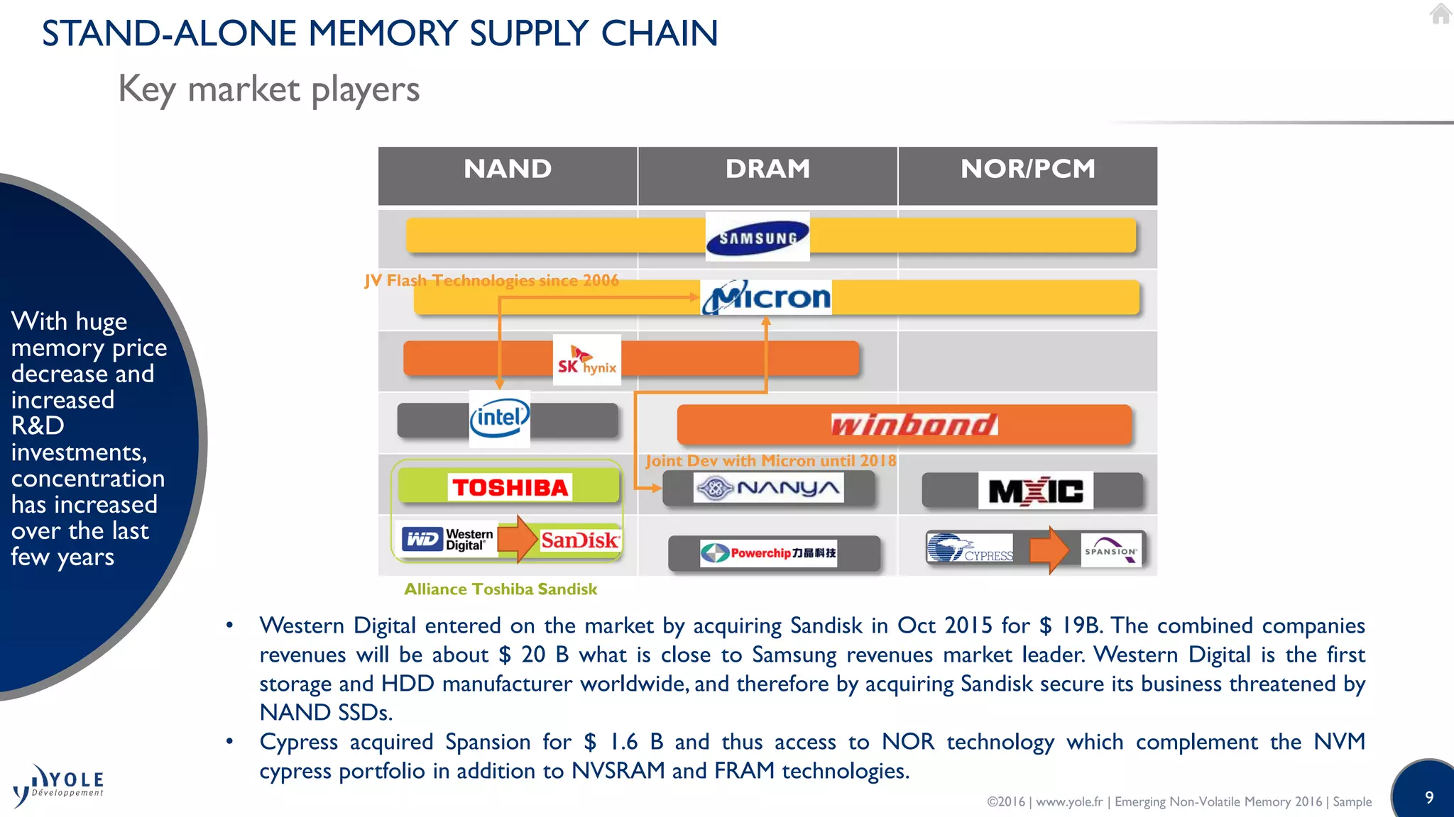 9
STAND-ALONE MEMORY SUPPLY CHAIN
Key market players
With huge
memory price
decrease and
increased
R&D
investments,
concentration
has increased
over the last
few years
NAND DRAM NOR/PCM
Memory
generalists
Memory
specialists
Alliance Toshiba Sandisk
Joint Dev with Micron until 2018
©2016 | www.yole.fr | Emerging Non-Volatile Memory 2016 | Sample
• Western Digital entered on the market by acquiring Sandisk in Oct 2015 for $ 19B. The combined companies
revenues will be about $ 20 B what is close to Samsung revenues market leader. Western Digital is the first
storage and HDD manufacturer worldwide, and therefore by acquiring Sandisk secure its business threatened by
NAND SSDs.
• Cypress acquired Spansion for $ 1.6 B and thus access to NOR technology which complement the NVM
cypress portfolio in addition to NVSRAM and FRAM technologies.
JV Flash Technologies since 2006
 