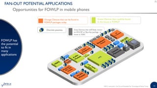 11
FAN-OUT POTENTIAL APPLICATIONS
Opportunities for FOWLP in mobile phones
FOWLP has
the potential
to fit in
many
applications
Orange: Devices that can be found in
FOWLP packages today
Discrete passives
Green: Devices that could be found
in the future in FOWLP
Grey: Devices that will likely remain
on WLCSP or flip-chip package or
move to 3DIC
©2015 | www.yole.fr | Fan-Out and Embedded Die: Technologies & Market Trends
 