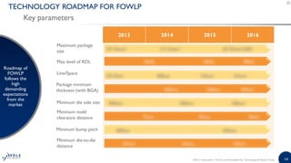 14
TECHNOLOGY ROADMAP FOR FOWLP
Key parameters
Roadmap of
FOWLP
follows the
high
demanding
expectations
from the
market
2013 2014 2015 2016
Line/Space
Package minimum
thickness (with BGA)
Max level of RDL
Minimum die-to-die
distance
Minimum die side size
Minimum mold
clearance distance
Minimum bump pitch
Maximum package
size
©2015 | www.yole.fr | Fan-Out and Embedded Die: Technologies & Market Trends
 