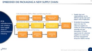 19
EMBEDDED DIE PACKAGING:A NEW SUPPLY CHAIN
• Supply chain and
responsibilities can be
defined case by case upon
players will of implication
• Embedded die packaging
opens the door for
substrate suppliers to
realize the whole packaging,
assembly and test
themselves  Good
opportunity for substrate
suppliers to create new
business and potential
threat for OSATs market
PCB
manufacturers
can create a
new supply
chain in
semiconductor
industry
Wafer thinning
Embedded Die
Customization
Wafer sort / Die
preparation
PCB Core
Fabrication
Component
placement
Multi-layer build up
fabrication
Embedded Die PCB
sort
Solder paste
print
Component
placement and
reflow
Product level
assembly and
test
1) Die Customization (IDM orWafer Level Technology Provider)
2)Embedded Die Substrate Fabrication (PCB manufacturer)
3) Product level assembly and final testing
©2015 | www.yole.fr | Fan-Out and Embedded Die: Technologies & Market Trends
 