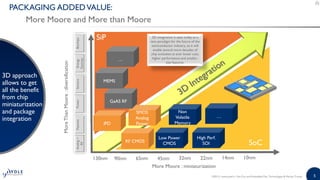 5
PACKAGING ADDEDVALUE:
More Moore and More than Moore
3D approach
allows to get
all the benefit
from chip
miniaturization
and package
integration
More Moore : miniaturization
130nm 90nm 65nm 45nm 32nm 22nm 14nm 10nm
Analog+
RF
PassivesPowerSensorsEnergy
Sources
Biochips
MoreThanMoore:diversification
SoC
SiP
IPD
RF CMOS
SMOS
Analog
Power
Low Power
CMOS
High Perf.
SOI
Non
Volatile
Memory
GaAS RF
MEMS
…
3D integration is seen today as a
new paradigm for the future of the
semiconductor industry, as it will
enable several more decades of
chip evolution at ever lower cost,
higher performance and smaller-
size features.
…
©2015 | www.yole.fr | Fan-Out and Embedded Die: Technologies & Market Trends
 