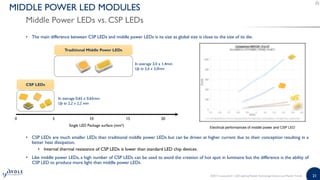 LED Lighting Module Technology Industry and Market Trends 2017 Report ...