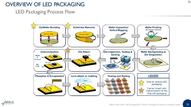 LED Packaging 2016: Market, Technology and Industry Landscape - 2016
