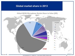© 2014• 9
Yole Developpement SA – Copyright 2014 - All right reserved. MEMS microphone report
$785M
61%
13%
8%
7%
5%
2%
1%
1%
1%
1%
Global MEMS Microphone Market Share in Value ($M)
2013
Knowles
A
B
C
D
E
F
G
…
…
…
…
…
Yole développement © February 2014
Global market share in 2013Global market share in 2013
 