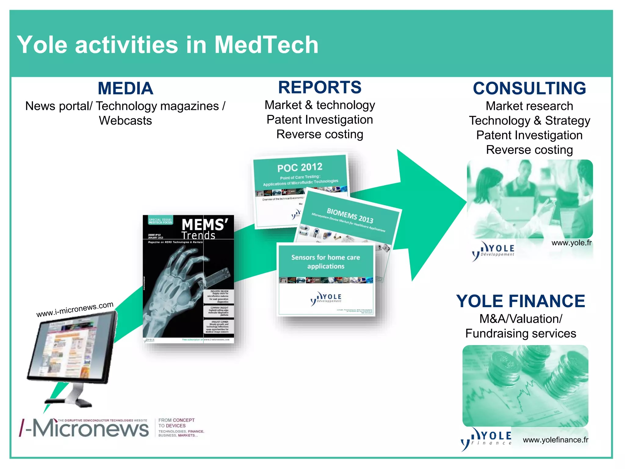 www.yole.fr
MEDIA
News portal/ Technology magazines /
Webcasts
REPORTS
Market & technology
Patent Investigation
Reverse costing
CONSULTING
Market research
Technology & Strategy
Patent Investigation
Reverse costing
YOLE FINANCE
M&A/Valuation/
Fundraising services
www.yolefinance.fr
Yole activities in MedTech
 