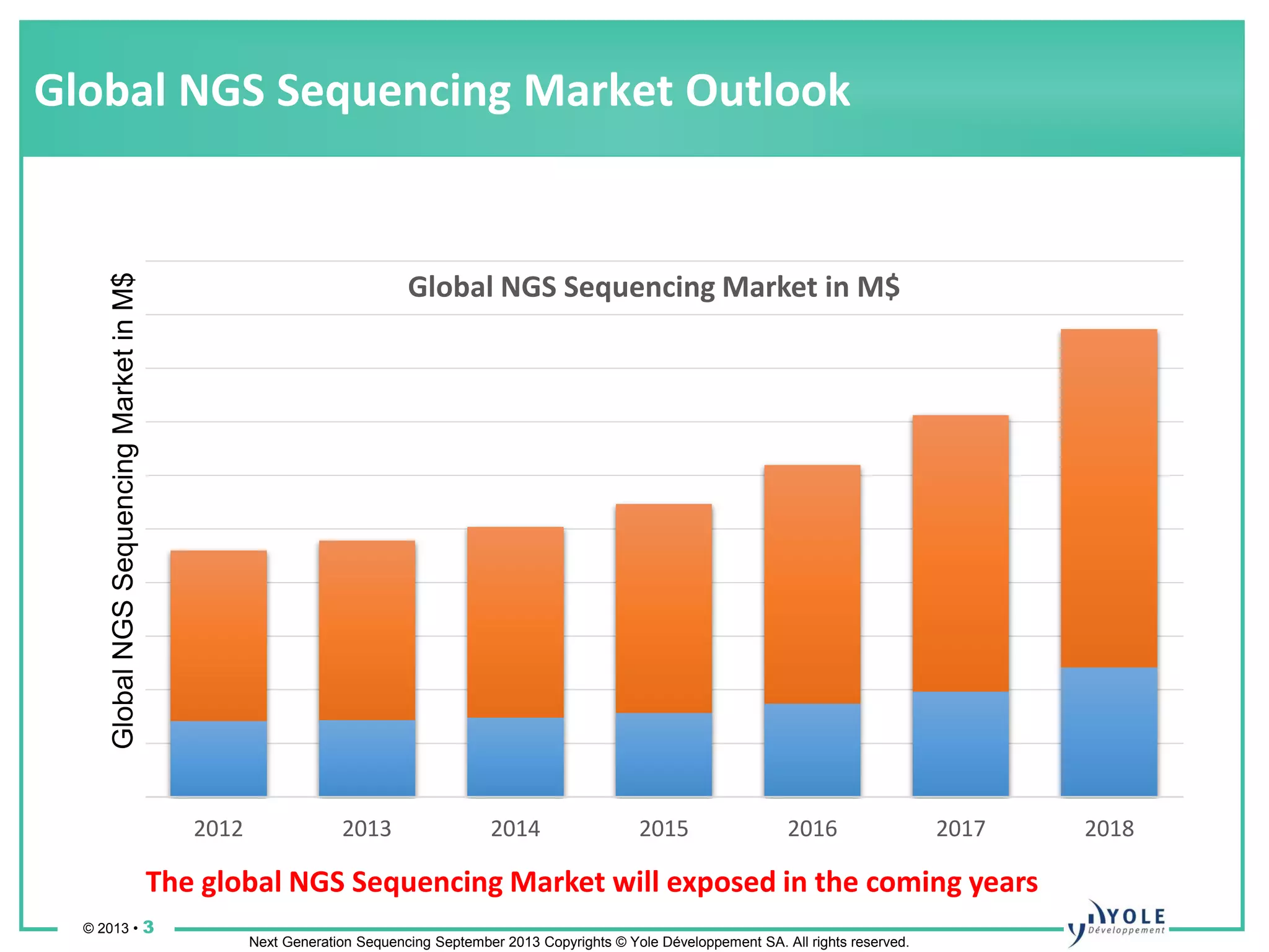 © 2013 • 3
Next Generation Sequencing September 2013 Copyrights © Yole Développement SA. All rights reserved.
Global NGS Sequencing Market Outlook
0
500
1000
1500
2000
2500
3000
3500
4000
4500
5000
2012 2013 2014 2015 2016 2017 2018
Global NGS Sequencing Market in M$
The global NGS Sequencing Market will exposed in the coming years
GlobalNGSSequencingMarketinM$
 
