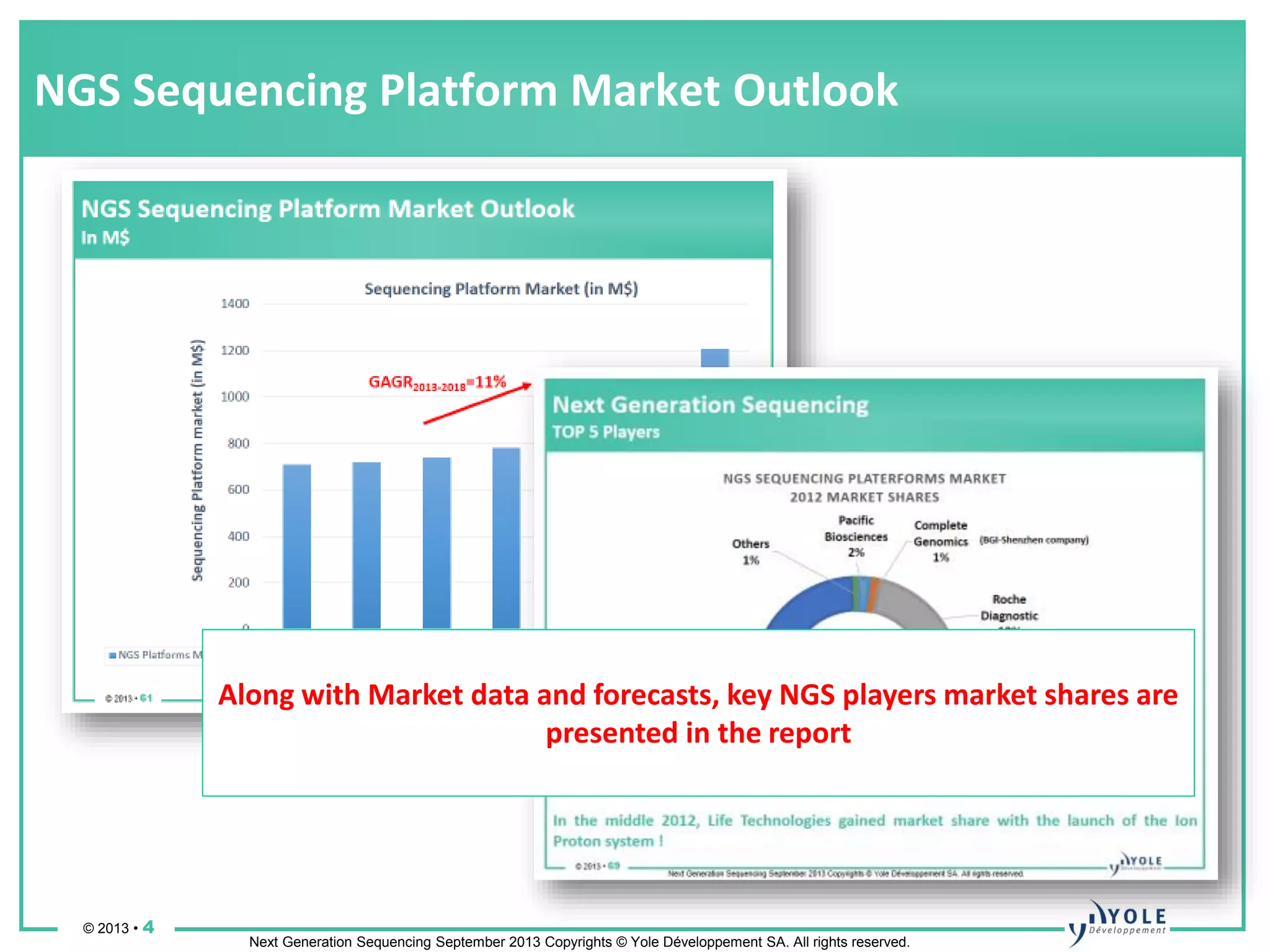 © 2013 • 4
Next Generation Sequencing September 2013 Copyrights © Yole Développement SA. All rights reserved.
NGS Sequencing Platform Market Outlook
Along with Market data and forecasts, key NGS players market shares are
presented in the report
 
