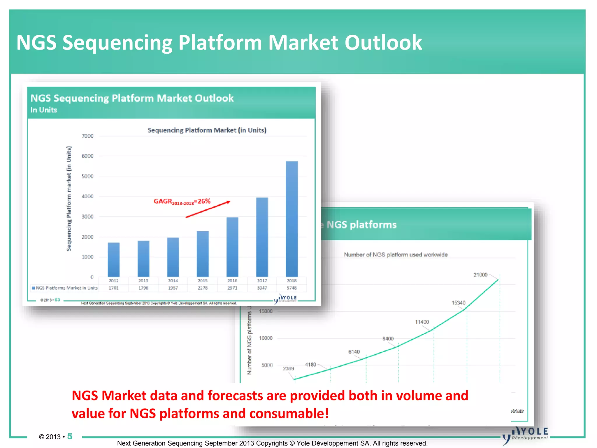 © 2013 • 5
Next Generation Sequencing September 2013 Copyrights © Yole Développement SA. All rights reserved.
NGS Sequencing Platform Market Outlook
NGS Market data and forecasts are provided both in volume and
value for NGS platforms and consumable!
 