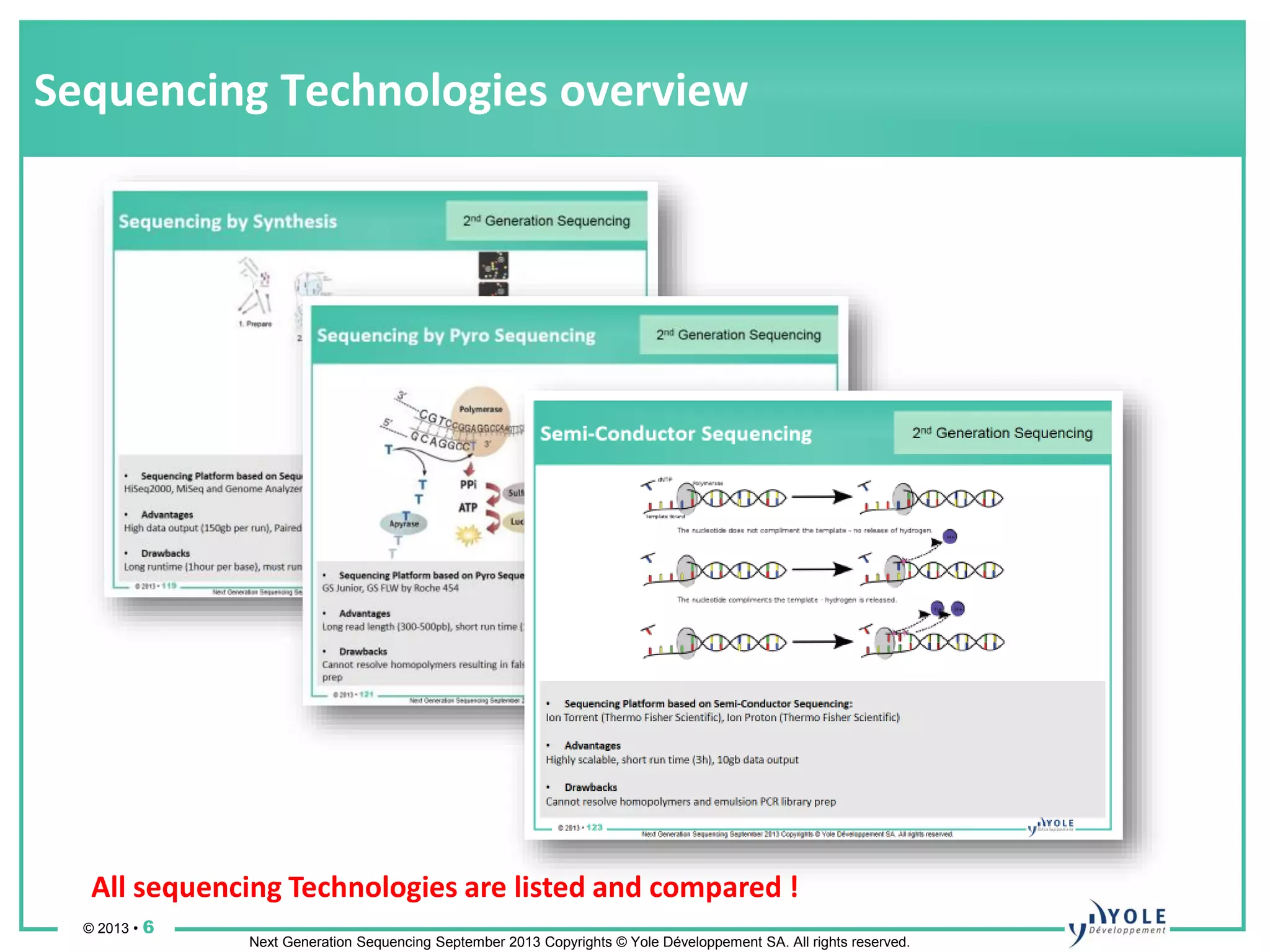 © 2013 • 6
Next Generation Sequencing September 2013 Copyrights © Yole Développement SA. All rights reserved.
Sequencing Technologies overview
All sequencing Technologies are listed and compared !
 