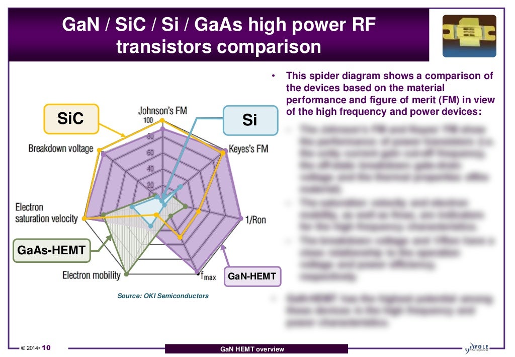 RF GaN Technology & Market Analysis Applications, Players, Devices