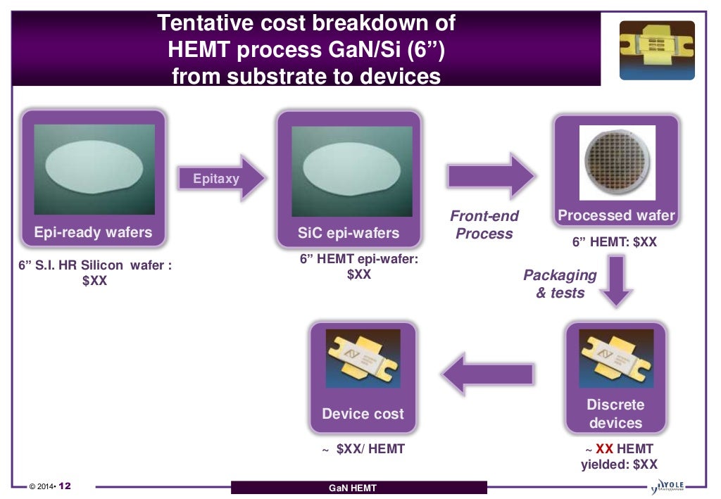 RF GaN Technology & Market Analysis Applications, Players, Devices