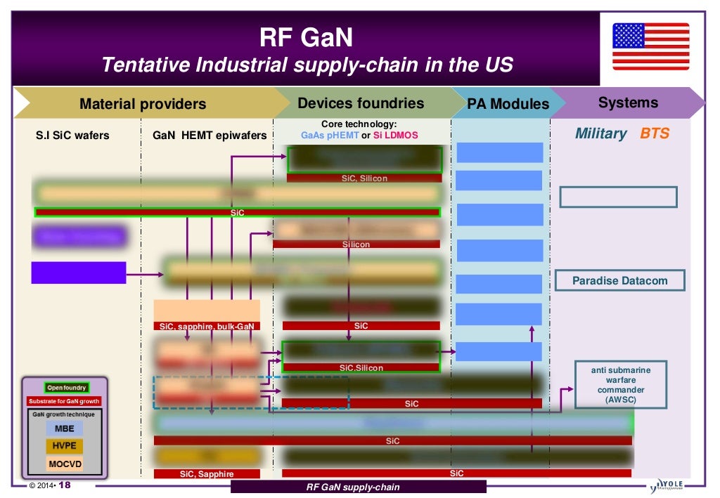 RF GaN Technology & Market Analysis Applications, Players, Devices