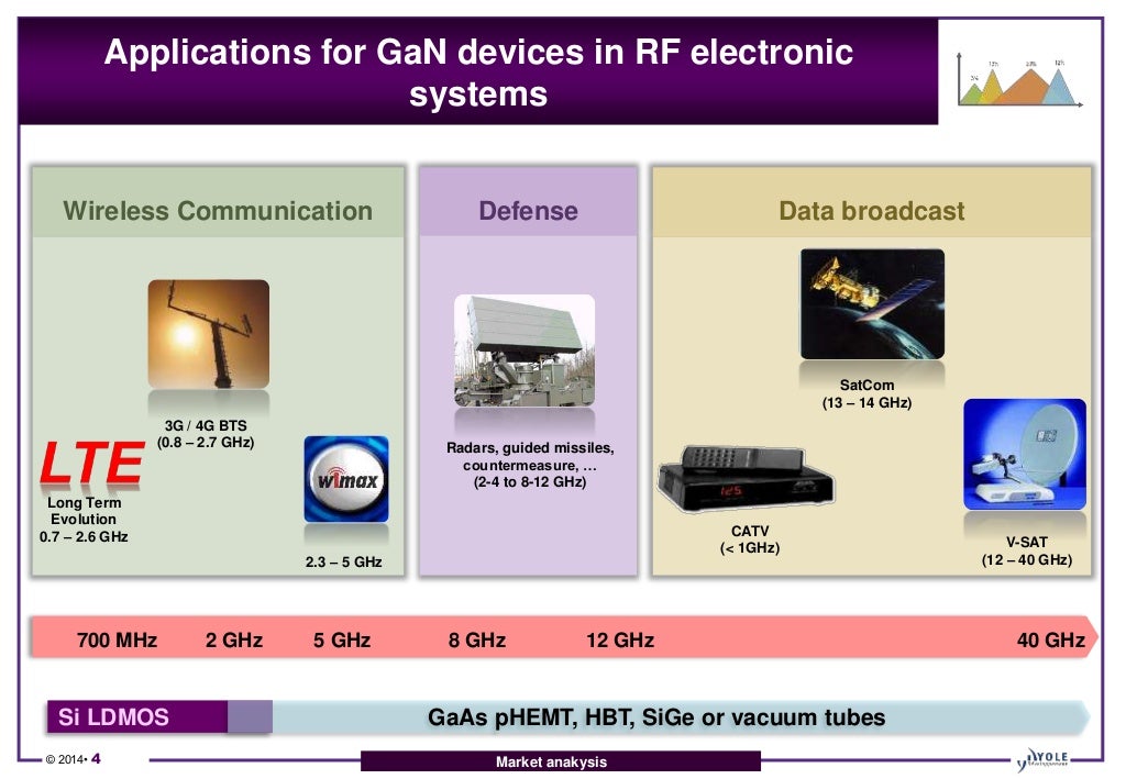 RF GaN Technology & Market Analysis Applications, Players, Devices