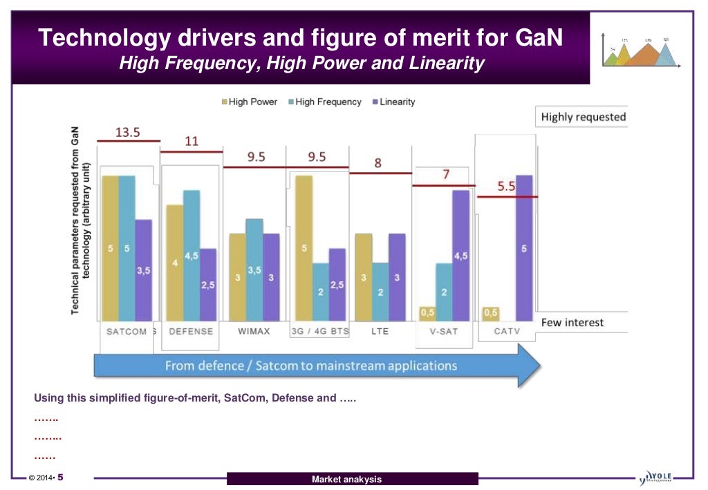 RF GaN Technology & Market Analysis Applications, Players, Devices