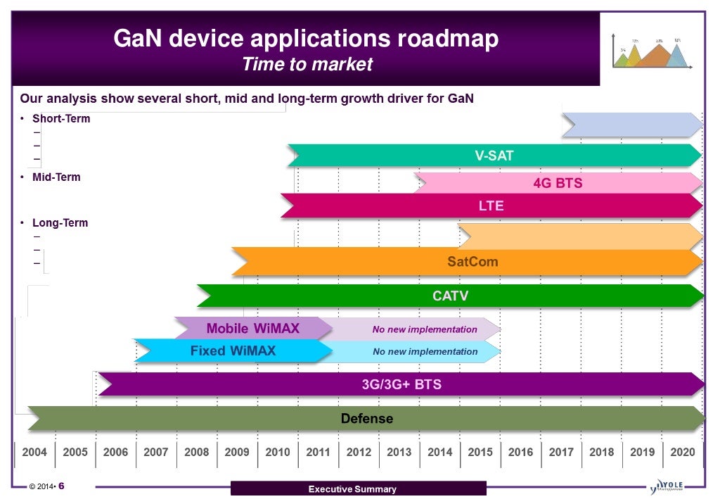 RF GaN Technology & Market Analysis Applications, Players, Devices