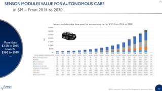 Sensors and Data Management for Autonomous Vehicles report 2015 by Yole ...