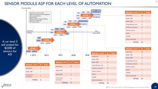 Sensors and Data Management for Autonomous Vehicles report 2015 by Yole ...