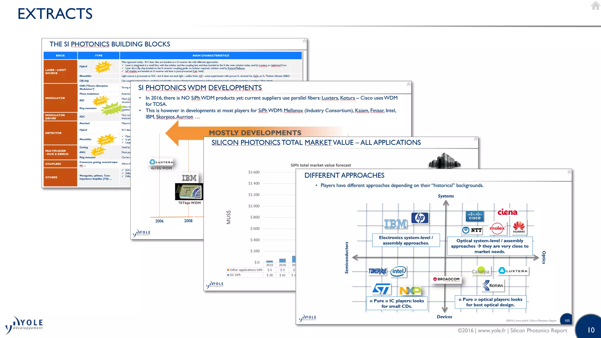 10
EXTRACTS
©2016 | www.yole.fr | Silicon Photonics Report
 