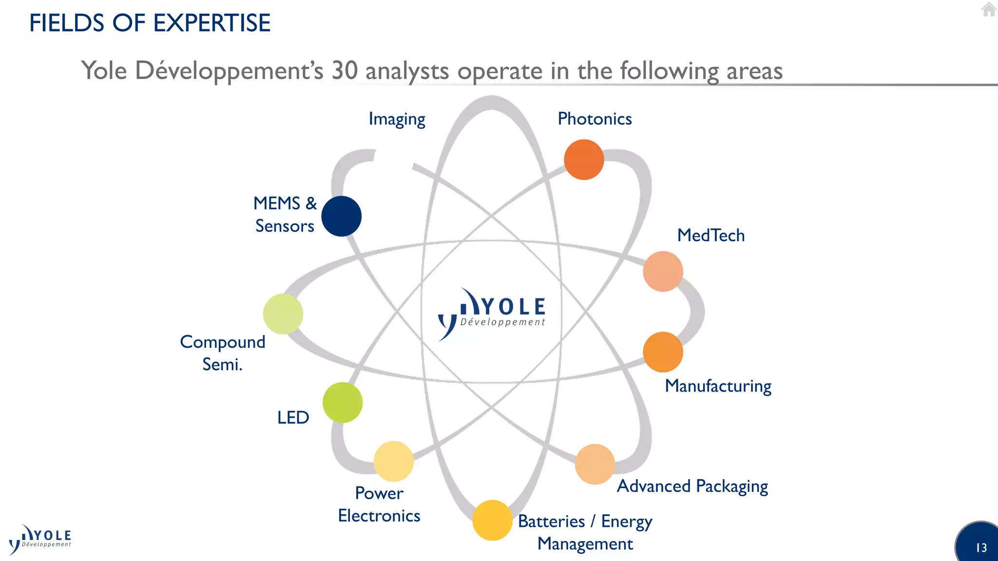 13
MEMS &
Sensors
LED
Compound
Semi.
Imaging Photonics
MedTech
Manufacturing
Advanced Packaging
Batteries / Energy
Management
Power
Electronics
FIELDS OF EXPERTISE
Yole Développement’s 30 analysts operate in the following areas
 