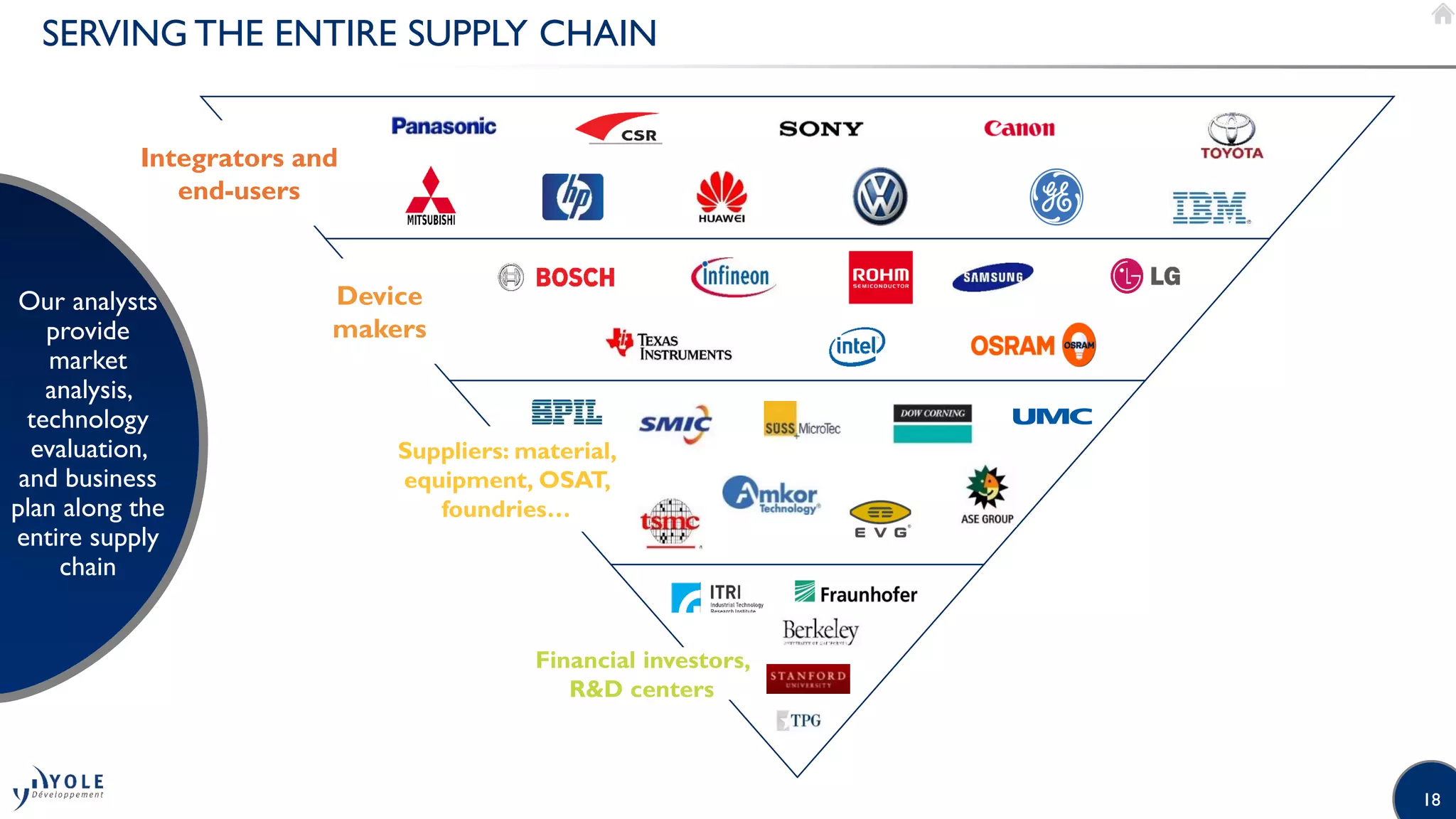 18
SERVING THE ENTIRE SUPPLY CHAIN
Our analysts
provide
market
analysis,
technology
evaluation,
and business
plan along the
entire supply
chain
Integrators and
end-users
Device
makers
Suppliers: material,
equipment, OSAT,
foundries…
Financial investors,
R&D centers
 