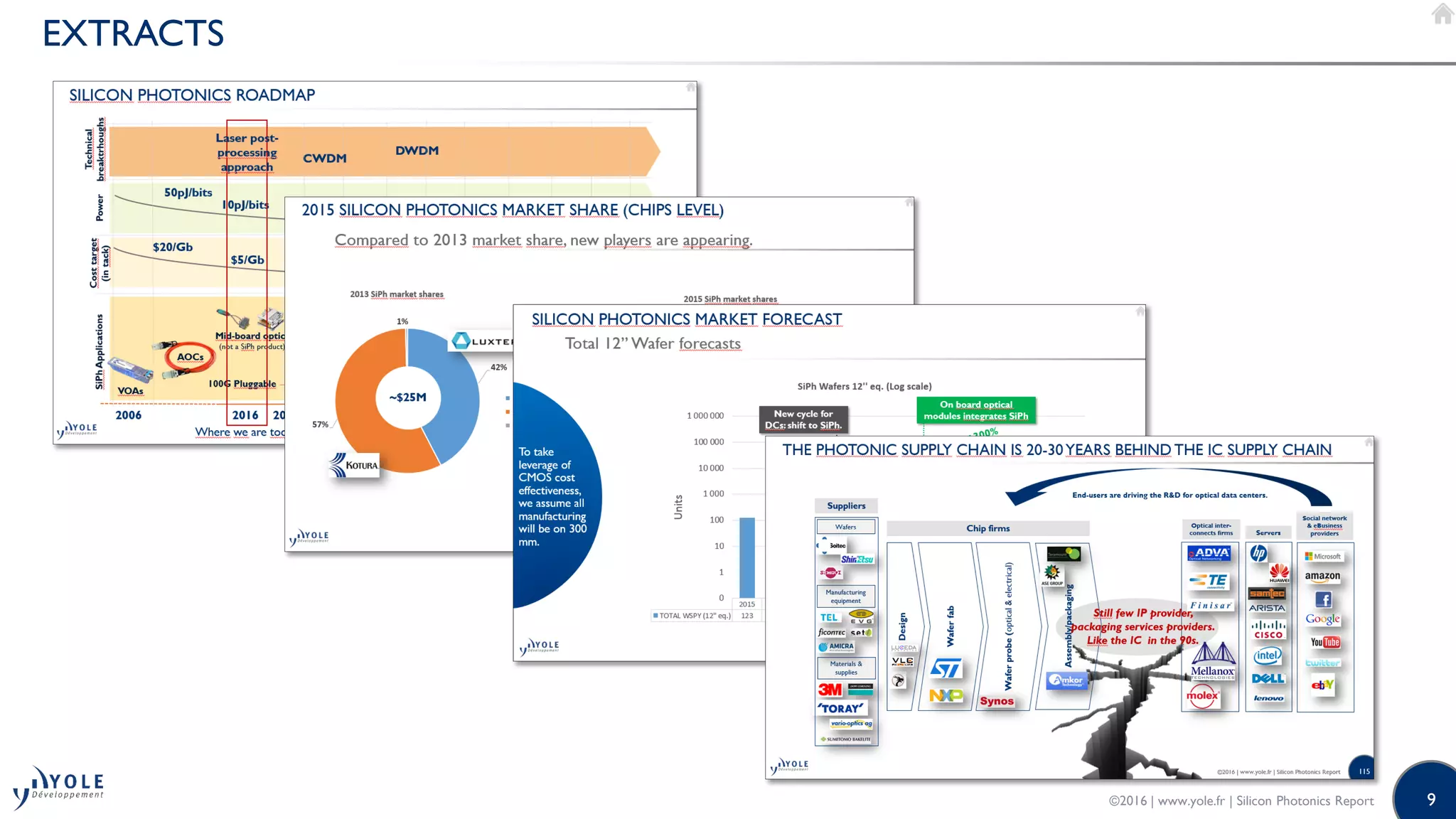 9
EXTRACTS
©2016 | www.yole.fr | Silicon Photonics Report
 