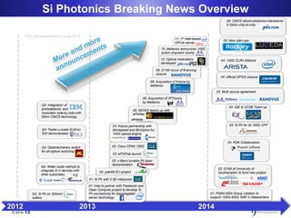 © 2014• 12
06: CMOS silicon-photonics transceiver
5 Gbit/s chip-to-chip
Si Photonics Breaking News Overview
2012 2013 2014...