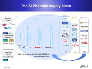 © 2014• 13
The Si Photonic supply chain
Suppliers
Chip firms
Optical
interconnects
firms Servers End-users
Wafers
Manufact...
