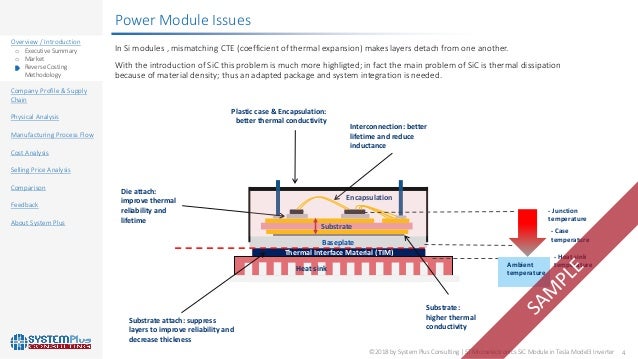 Tesla Model 3 Inverter with SiC Power Module from  