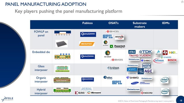Status of Panel-Level Packaging & Manufacturing 2015 Report by Yole ...