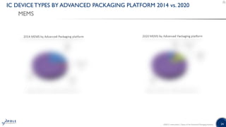 Status of The Advanced Packaging Industry_Yole Développement report | PDF
