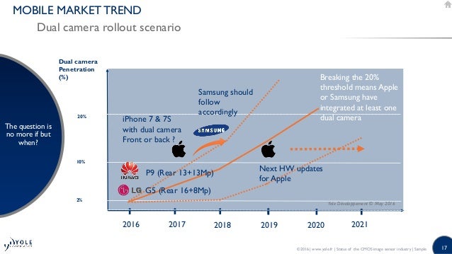 2014 handset flash led module market Global handset flash led modules market 2017- eon market research provides a detailed analysis of industry on global, regional and country level this report offers historical market size from 2014 to 2016 and forecast from 2017 to 2024. 2014 handset flash led module market Global handset flash led modules market 2017- eon market research provides a detailed analysis of industry on global, regional and country level this report offers historical market size from 2014 to 2016 and forecast from 2017 to 2024.