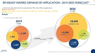 15
EPI-READYWAFERS DEMAND BY APPLICATION : 2019-2025 FORECAST*
10.6M
CAGR: +25%
21.3M
~ 3.2M
2.9M
~7.8M
2019
2025
CAGR2019...