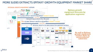 19
MORE SLIDES EXTRACTS: EPITAXY GROWTH EQUIPMENT MARKET SHARE
Epitaxy growth
equipment forecasts by
application segments
...