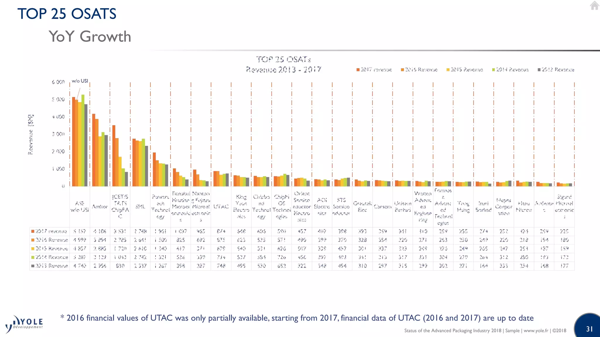 Status of the Advanced Packaging Industry 2018 Report by Yole ...