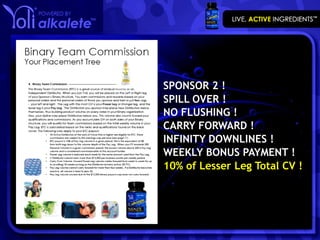 SPONSOR 2 !
SPILL OVER !
NO FLUSHING !
CARRY FORWARD !
INFINITY DOWNLINES !
WEEKLY BONUS PAYMENT !
10% of Lesser Leg Total CV !
 