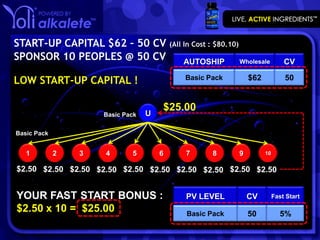 START-UP CAPITAL $62 – 50 CV (All In Cost : $80.10)
SPONSOR 10 PEOPLES @ 50 CV        AUTOSHIP          Wholesale             CV

LOW START-UP CAPITAL !                    Basic Pack       $62            50


                                      $25.00
                     Basic Pack   U

Basic Pack


   1         2   3   4       5        6   7      8     9         10


$2.50 $2.50 $2.50 $2.50 $2.50 $2.50 $2.50 $2.50 $2.50 $2.50


YOUR FAST START BONUS :                   PV LEVEL         CV         Fast Start

$2.50 x 10 = $25.00                       Basic Pack       50            5%
 