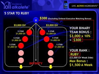 5 STAR TO RUBY
                           $300 (Excluding Unilevel Executive Matching Bonus)
                       U

      $3,000 GV                  $3,000 GV
                                                       YOUR BINARY
          5 STAR
        $1,000 GV
                                   5 STAR
                                 $1,000 GV
                                                       TEAM BONUS :
      5 STAR                           5 STAR
                                                       $3,000 x 10%
    $1,000 GV                        $1,000 GV         = $300
   5 STAR                                  5 STAR
 $1,000 GV                               $1,000 GV

                                                       YOUR RANK :
                                                       RUBY
                                                       ($3,000 GV Weak Side)
                                                       Max Bonus :
                    INFINITY                           $1,500 A Week
 