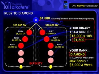 RUBY TO DIAMOND
                           $1,800 (Excluding Unilevel Executive Matching Bonus)
                       U

      $18,000 GV                $18,000 GV
                                                       YOUR BINARY
          RUBY
        $6,000 GV
                                   RUBY
                                 $6,000 GV
                                                       TEAM BONUS :
      RUBY                             RUBY
                                                       $18,000 x 10%
    $6,000 GV                        $6,000 GV         = $1,800
   RUBY                                    RUBY
 $6,000 GV                               $6,000 GV

                                                       YOUR RANK :
                                                       DIAMOND
                                                       ($10,000 GV Weak Side)
                                                       Max Bonus :
                    INFINITY                           $5,000 A Week
 