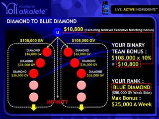 DIAMOND TO BLUE DIAMOND
                   $10,800 (Excluding Unilevel Executive Matching Bonus)
                         U

       $108,000 GV               $108,000 GV
                                                     YOUR BINARY
          DIAMOND
         $36,000 GV
                                  DIAMOND
                                 $36,000 GV
                                                     TEAM BONUS :
      DIAMOND                         DIAMOND
                                                     $108,000 x 10%
     $36,000 GV                      $36,000 GV      = $10,800
   DIAMOND                               DIAMOND
  $36,000 GV                            $36,000 GV

                                                     YOUR RANK :
                                                     BLUE DIAMOND
                                                     ($50,000 GV Weak Side)
                                                     Max Bonus :
                      INFINITY                       $25,000 A Week
 