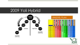 2009 Yoli Hybrid
                   UNILEVEL PLAN
 