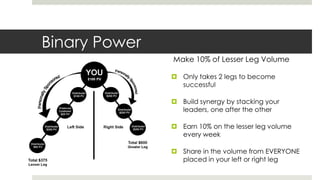Binary Power
               Make 10% of Lesser Leg Volume

                Only takes 2 legs to become
                 successful

                Build synergy by stacking your
                 leaders, one after the other

                Earn 10% on the lesser leg volume
                 every week

                Share in the volume from EVERYONE
                 placed in your left or right leg
 