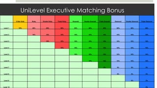 UniLevel Executive Matching Bonus
           5 Star Gold   Ruby   Double Ruby   Triple Ruby   Emerald   Double Emerald   Triple Emerald   Diamond   Double Diamond   Triple Diamond



Level 1       15%        20%       25%           30%         30%           30%             30%           30%           30%              30%



Level 2                  10%       10%           10%         10%           10%             10%           10%           10%              10%



Level 3                            10%           10%         10%           10%             10%           10%           10%              10%



Level 4                                          10%         10%           10%             10%           10%           10%              10%



Level 5                                                      10%           10%             10%           10%           10%              10%



Level 6                                                                    10%             10%           10%           10%              10%



Level 7                                                                                     5%            5%           5%               5%



Level 8                                                                                                   5%           5%               5%



Level 9                                                                                                                5%               5%



Level 10                                                                                                                                5%
 