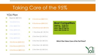 Taking Care of the 95%
YOLI Plan
   Beginner ($50 GV)
                                 3 Star Bronze ($800 GV)

   1Star ($100 GV)
                                 4 Star Bronze ($900 GV)      Most Competitors
                                                               •Beginner     ($100 GV)
   2 Star ($200 GV)
                                                               •Basic 500    ($500 GV)
                                 5 Star Bronze ($1,000 GV)
                                                               •Basic 1000   ($1,000 GV
   3 Star ($300 GV)                                           •Basic 2000   ($2,000 GV
                                 1 1Star Silver ($1,100 GV)
   4 Star ($400 GV)
                                 2 Star Silver ($1,200 GV)
   5 Star ($500 GV)

                                 3 Star Silver ($1,300 GV)       Which Plan Takes Care of the Part Timer?
   1Star Bronze ($600 GV)

                                 4 Star Silver ($1,400 GV)
   2 Star Bronze ($700 GV)

   3 Star Bronze ($800 GV)      5 Star Silver ($1,500 GV)
 