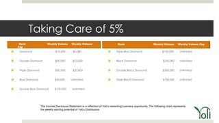 Taking Care of 5%
   Diamond                      $10,000       $5,000                             Triple Blue Diamond                   $150,000       Unlimited


   Double Diamond               $20,000       $10,000                            Black Diamond                          $250,000      Unlimited


   Triple Diamond               $30,000       $20,000                            Double Black Diamond                   $500,000     Unlimited


   Blue Diamond                $50,000       Unlimited                           Triple Black Diamond                   $750,000      Unlimited


   Double Blue Diamond         $100,000       Unlimited




                     The Income Disclosure Statement is a reflection of Yoli’s rewarding business opportunity. The following chart represents
                     the weekly earning potential of Yoli’s Distributors
 