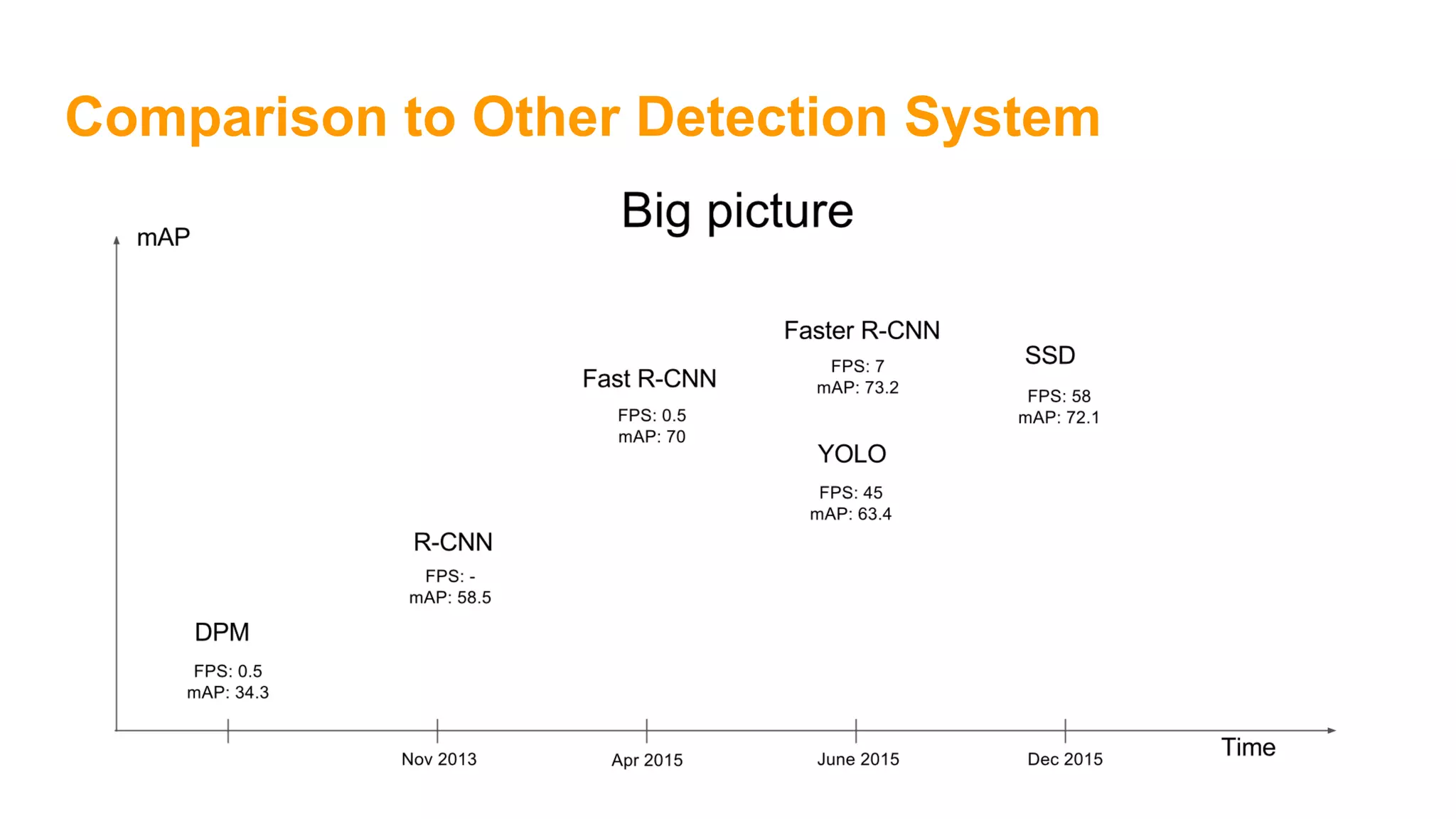Comparison to Other Detection System
 