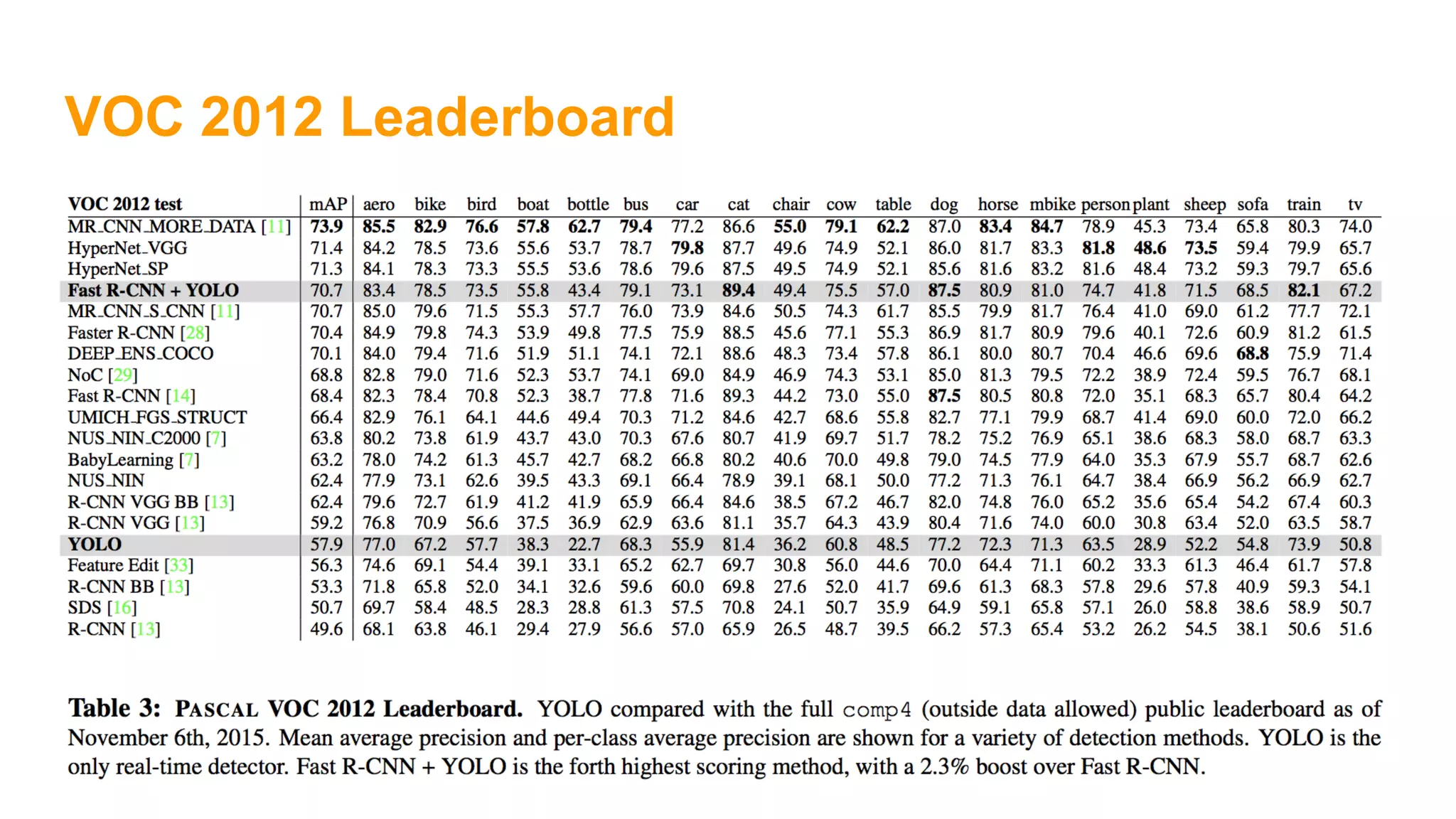 VOC 2012 Leaderboard
 